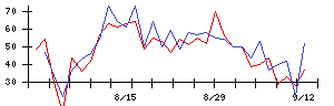 ＳＡＮＫＹＯの値上がり確率推移