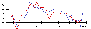 ＮＩＴＴＡＮの値上がり確率推移