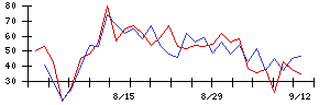 日産車体の値上がり確率推移