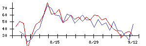 任天堂の値上がり確率推移