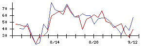 秩父鉄道の値上がり確率推移