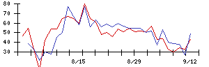 三菱倉庫の値上がり確率推移