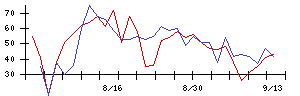 極洋の値上がり確率推移