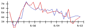 日本アクアの値上がり確率推移