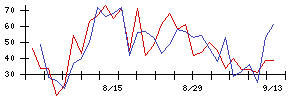 日本電技の値上がり確率推移