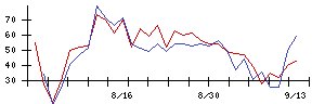 ＹＴＬの値上がり確率推移