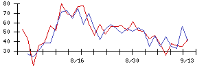 ＰｏｓｔＰｒｉｍｅの値上がり確率推移