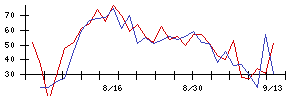 ＵＴグループの値上がり確率推移