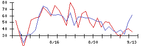 ＹＫＴの値上がり確率推移