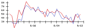 日東紡の値上がり確率推移