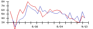 Ｈａｍｅｅの値上がり確率推移