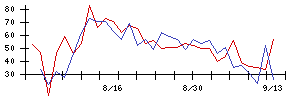 日本調剤の値上がり確率推移