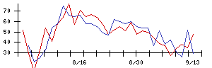 東レの値上がり確率推移