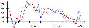 ＴＯＫＹＯ　ＢＡＳＥの値上がり確率推移