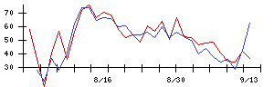 Ｊ−ＭＡＸの値上がり確率推移