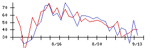 じげんの値上がり確率推移