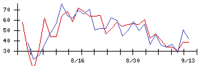 セレスの値上がり確率推移