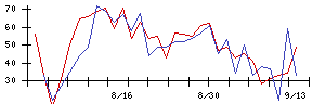 Ａｂａｌａｎｃｅの値上がり確率推移