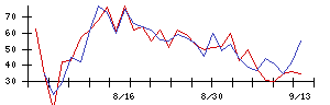 ＢｌｕｅＭｅｍｅの値上がり確率推移