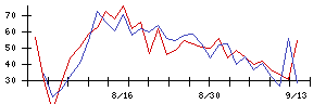 テルモの値上がり確率推移