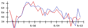 ＣＩＪの値上がり確率推移