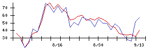 資生堂の値上がり確率推移