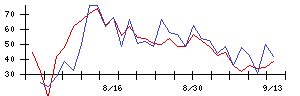 グリッドの値上がり確率推移