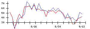 フジクラの値上がり確率推移