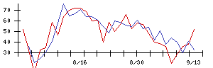 リンナイの値上がり確率推移