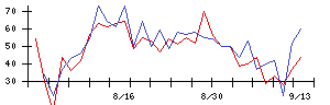 ＳＡＮＫＹＯの値上がり確率推移