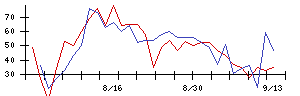 ＮＩＴＴＡＮの値上がり確率推移