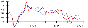 日産車体の値上がり確率推移