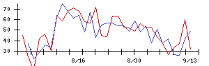 高速の値上がり確率推移