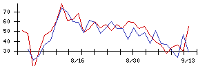 任天堂の値上がり確率推移