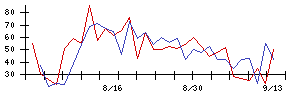 リンガーハットの値上がり確率推移