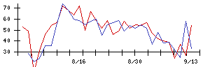 東京建物の値上がり確率推移