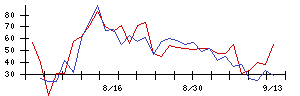 穴吹興産の値上がり確率推移