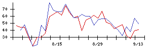 秩父鉄道の値上がり確率推移