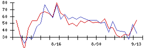 三菱倉庫の値上がり確率推移