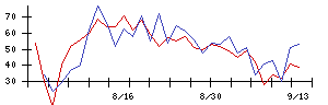 アイビスの値上がり確率推移