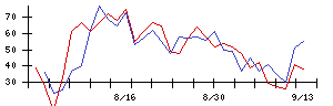 ＡＶｉＣの値上がり確率推移