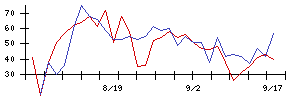 極洋の値上がり確率推移