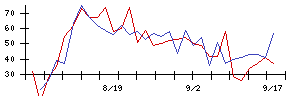 日本アクアの値上がり確率推移