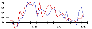 日本電技の値上がり確率推移