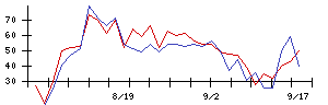 ＹＴＬの値上がり確率推移