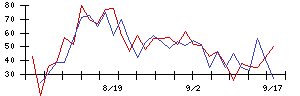 ＰｏｓｔＰｒｉｍｅの値上がり確率推移