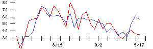 ＹＫＴの値上がり確率推移