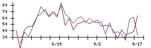 神栄の値上がり確率推移