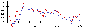 日東紡の値上がり確率推移