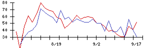 Ｈａｍｅｅの値上がり確率推移